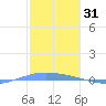 Lime Tree Bay tide chart for Saturday, January 31, 2026