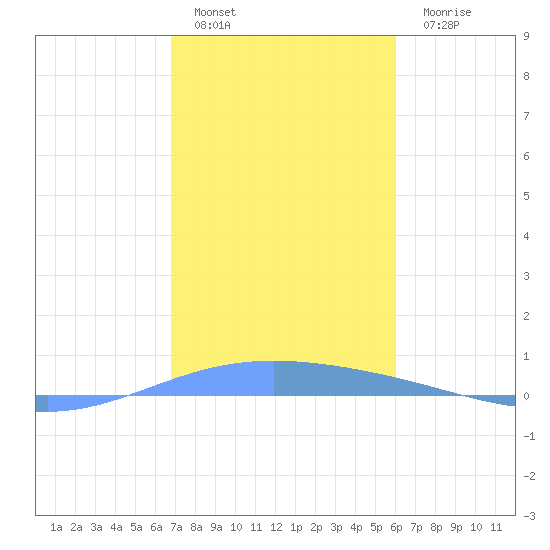 Lime Tree Bay tide chart for Sunday, January 4, 2026