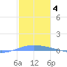 Lime Tree Bay tide chart for Sunday, January 4, 2026