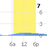 Lime Tree Bay tide chart for Wednesday, January 7, 2026