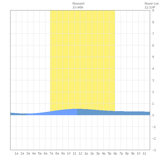 Lime Tree Bay tide chart for Thursday, January 8, 2026