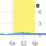 Lime Tree Bay tide chart for Thursday, January 8, 2026