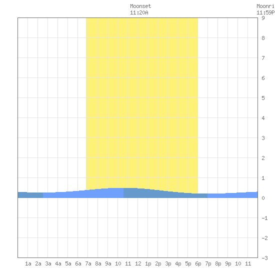 Lime Tree Bay tide chart for Friday, January 9, 2026