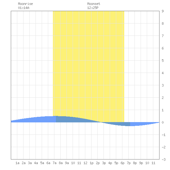 Lime Tree Bay tide chart for Tuesday, February 10, 2026