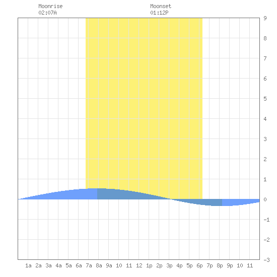 Lime Tree Bay tide chart for Wednesday, February 11, 2026
