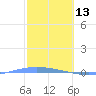 Lime Tree Bay tide chart for Friday, February 13, 2026