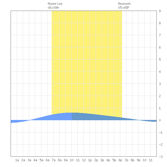 Lime Tree Bay tide chart for Monday, February 16, 2026