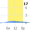 Lime Tree Bay tide chart for Tuesday, February 17, 2026