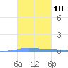 Lime Tree Bay tide chart for Wednesday, February 18, 2026