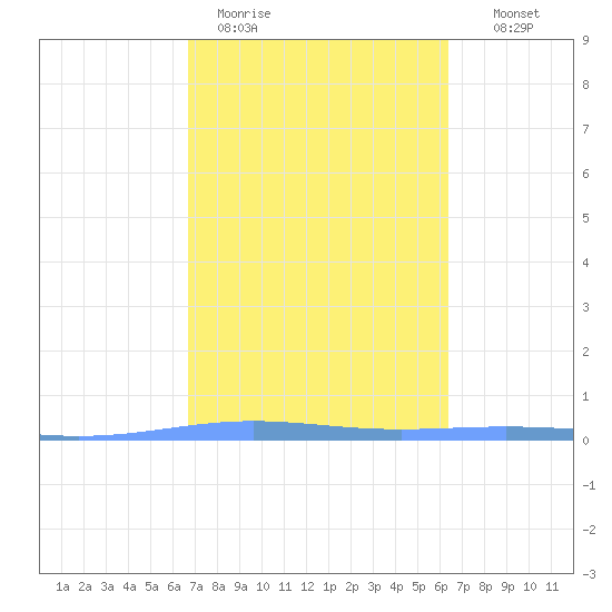 Lime Tree Bay tide chart for Thursday, February 19, 2026