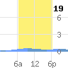 Lime Tree Bay tide chart for Thursday, February 19, 2026