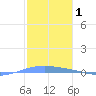 Lime Tree Bay tide chart for Sunday, February 1, 2026