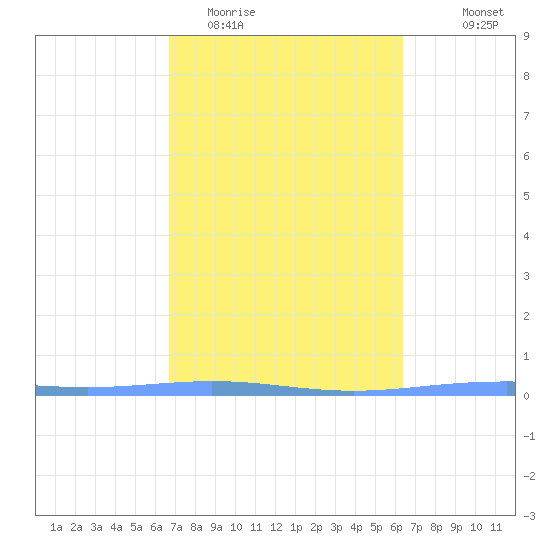 Lime Tree Bay tide chart for Friday, February 20, 2026