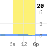 Lime Tree Bay tide chart for Friday, February 20, 2026