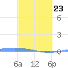 Lime Tree Bay tide chart for Monday, February 23, 2026