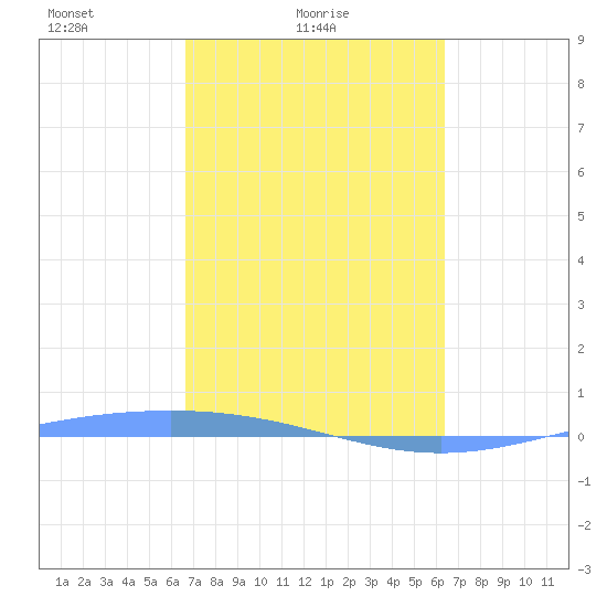 Lime Tree Bay tide chart for Tuesday, February 24, 2026