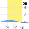 Lime Tree Bay tide chart for Thursday, February 26, 2026