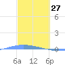 Lime Tree Bay tide chart for Friday, February 27, 2026