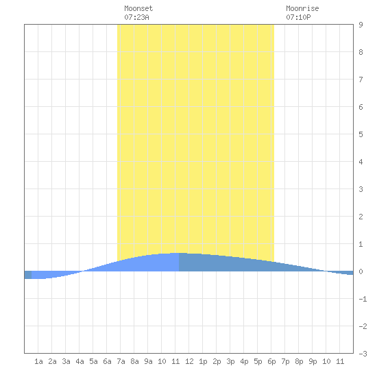 Lime Tree Bay tide chart for Monday, February 2, 2026