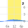 Lime Tree Bay tide chart for Monday, February 2, 2026