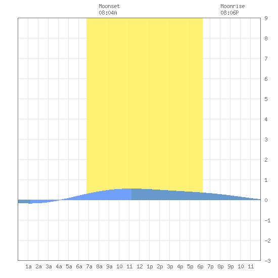 Lime Tree Bay tide chart for Tuesday, February 3, 2026