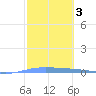 Lime Tree Bay tide chart for Tuesday, February 3, 2026
