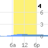 Lime Tree Bay tide chart for Wednesday, February 4, 2026