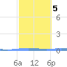 Lime Tree Bay tide chart for Thursday, February 5, 2026