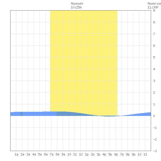Lime Tree Bay tide chart for Saturday, February 7, 2026