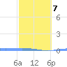 Lime Tree Bay tide chart for Saturday, February 7, 2026