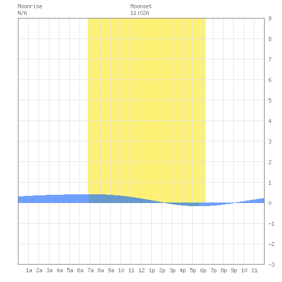 Lime Tree Bay tide chart for Sunday, February 8, 2026