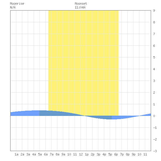 Lime Tree Bay tide chart for Tuesday, March 10, 2026