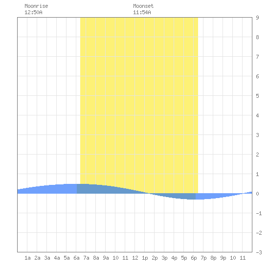 Lime Tree Bay tide chart for Wednesday, March 11, 2026