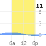 Lime Tree Bay tide chart for Wednesday, March 11, 2026