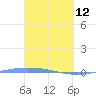 Lime Tree Bay tide chart for Thursday, March 12, 2026
