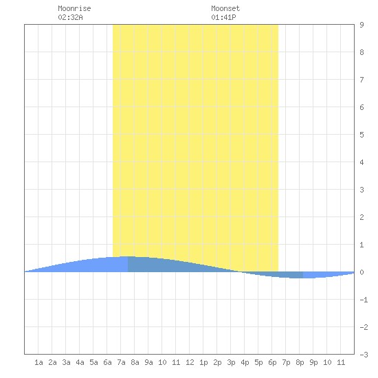 Lime Tree Bay tide chart for Friday, March 13, 2026