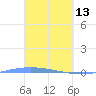 Lime Tree Bay tide chart for Friday, March 13, 2026