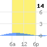 Lime Tree Bay tide chart for Saturday, March 14, 2026
