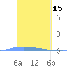 Lime Tree Bay tide chart for Sunday, March 15, 2026