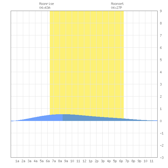Lime Tree Bay tide chart for Monday, March 16, 2026