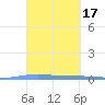 Lime Tree Bay tide chart for Tuesday, March 17, 2026