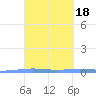Lime Tree Bay tide chart for Wednesday, March 18, 2026