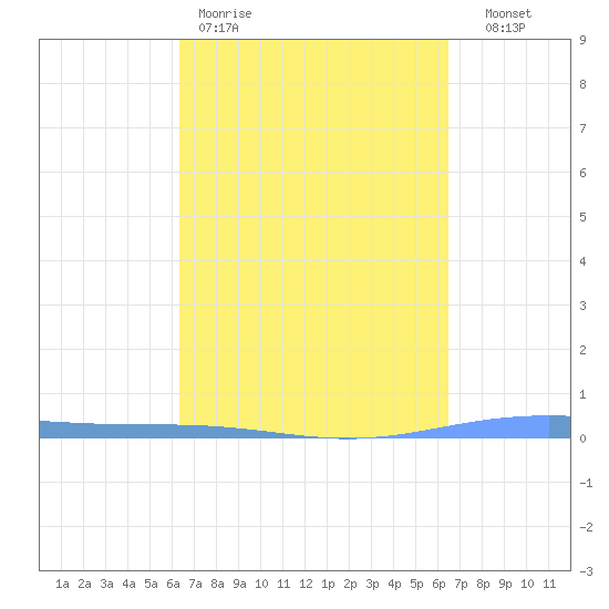 Lime Tree Bay tide chart for Friday, March 20, 2026