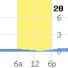 Lime Tree Bay tide chart for Friday, March 20, 2026