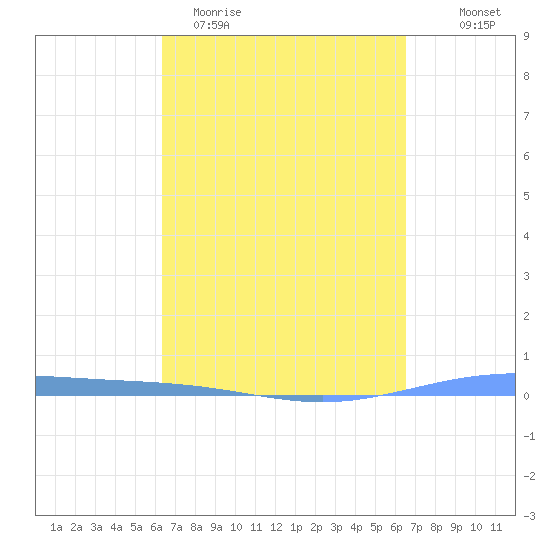 Lime Tree Bay tide chart for Saturday, March 21, 2026