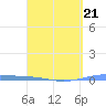 Lime Tree Bay tide chart for Saturday, March 21, 2026
