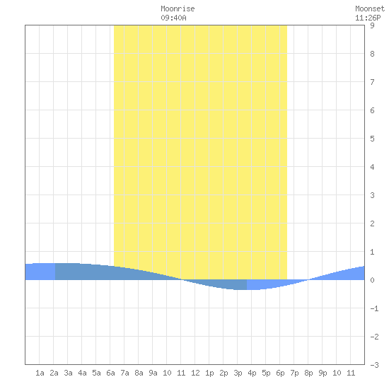 Lime Tree Bay tide chart for Monday, March 23, 2026