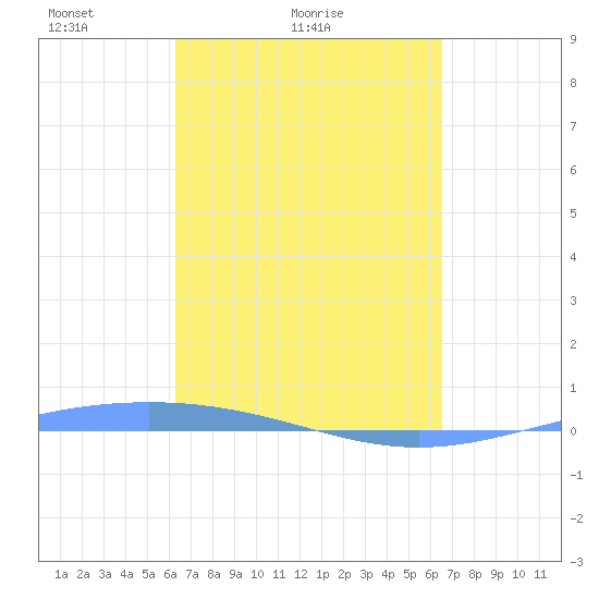 Lime Tree Bay tide chart for Wednesday, March 25, 2026