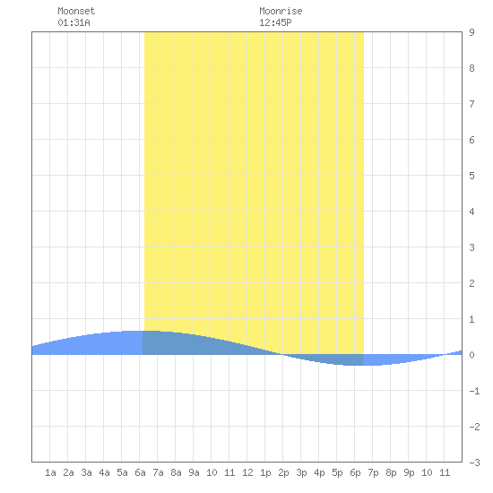 Lime Tree Bay tide chart for Thursday, March 26, 2026