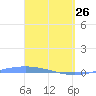 Lime Tree Bay tide chart for Thursday, March 26, 2026